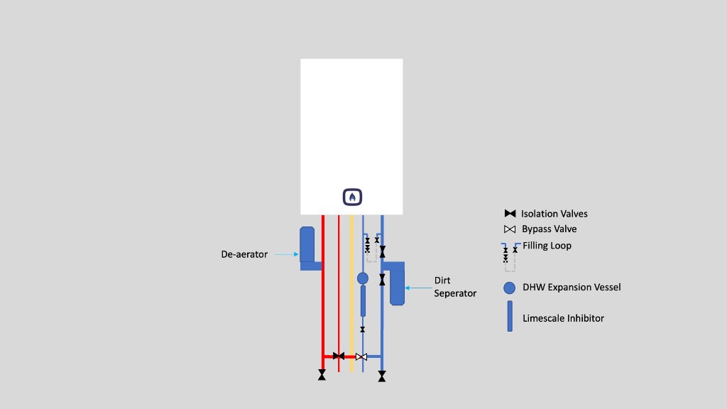 Schematic diagram of combi boiler installation best practice showing heating flow and return pipes, gas supply, cold water inlet, DHW outlet, de-aerator, dirt separator, bypass valve, filling loop, limescale inhibitor, and DHW expansion vessel